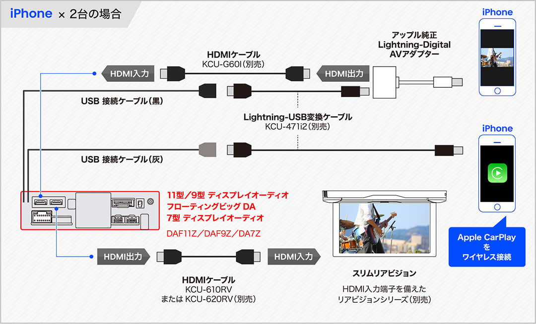 iPhone × 2台の場合