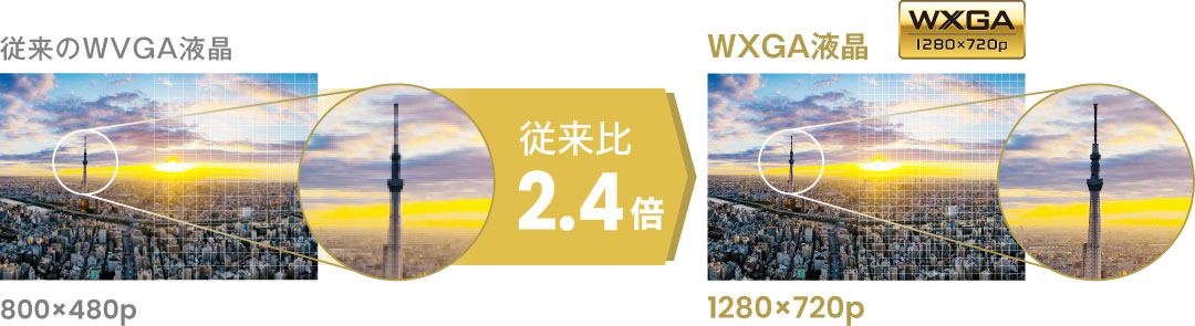 高精細WXGA液晶だから、映像が美しい