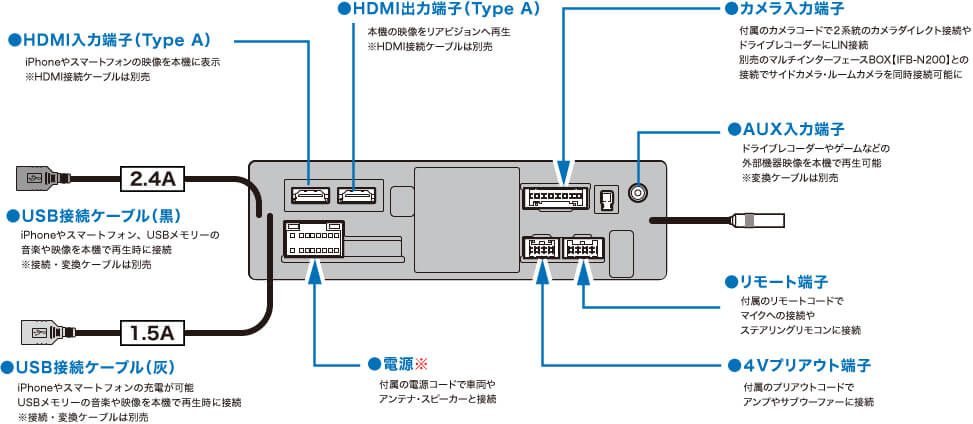より自由なシステムアップを可能にする拡張されたインターフェース