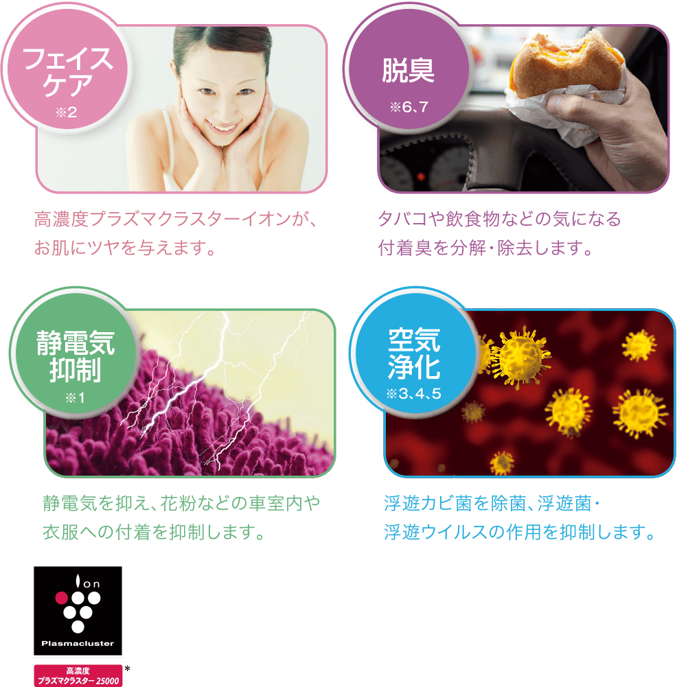 フェイスケア※2高濃度プラズマクラスターイオンが、お肌にツヤを与えます。 脱臭※6、7タバコや飲食物などの気になる付着臭を分解・除去します。 静電気抑制※1静電気を抑え、花粉などの車室内や衣服への付着を抑制します。 空気清浄※3、4、5浮遊カビ菌を除菌、浮遊菌・浮遊ウイルスの作用を抑制します。