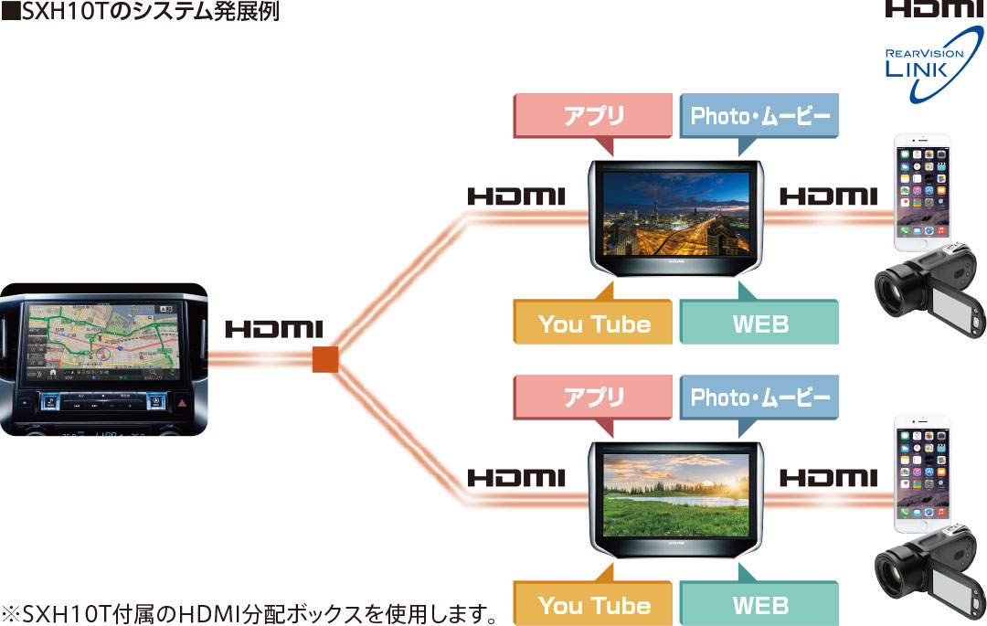 SXH10Tのシステム発展例