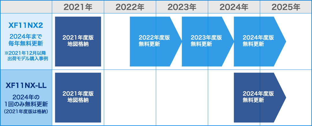 地図更新スケジュール