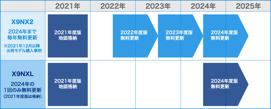 地図更新スケジュール