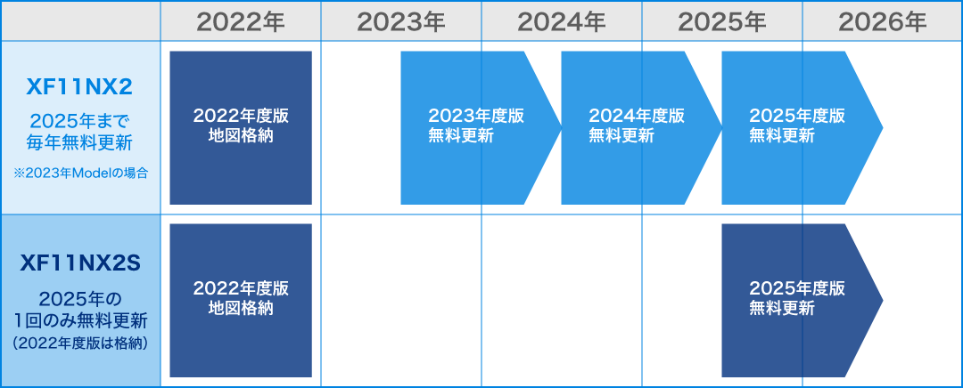 地図更新スケジュール