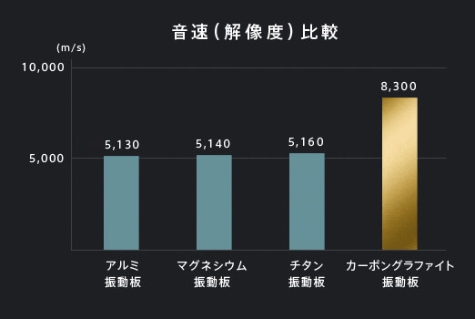 音速(解像度)比較