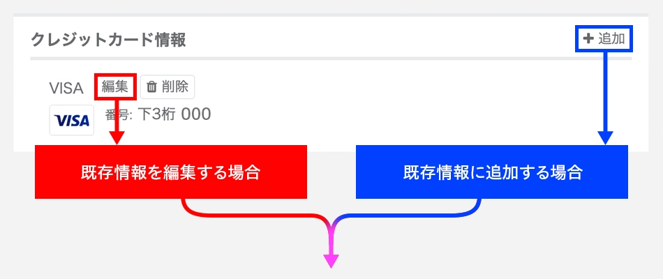 クレジットカードを「追加」もしくは「編集」でクレジットカード情報を更新し、「決定」をクリックするイメージ